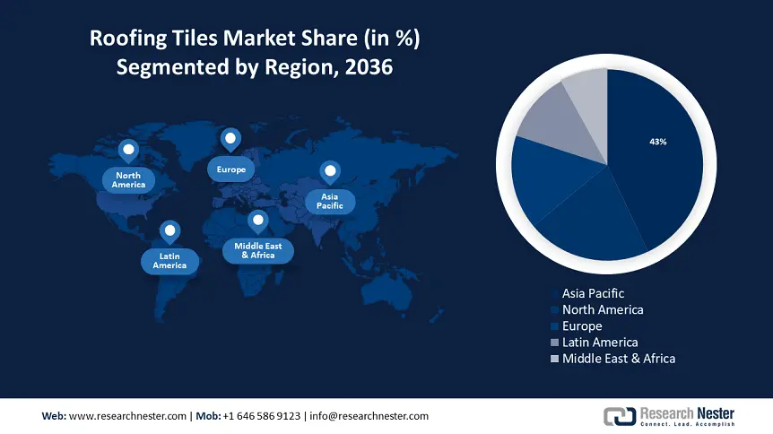 Roofing Tiles Market size
